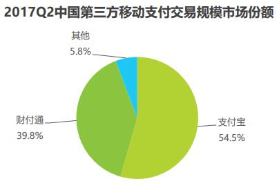 艾瑞：移动支付市场，二季度微信支付份额下降