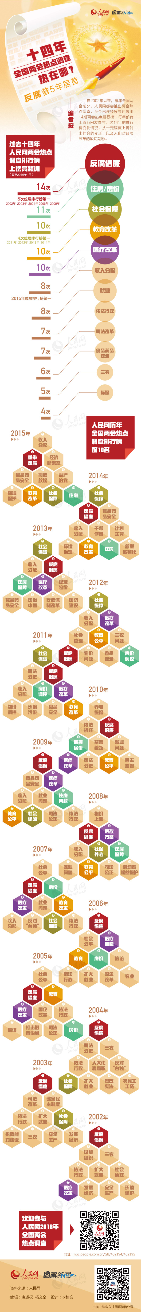 图解：14年全国两会热点调查热在哪？反腐曾5年居首