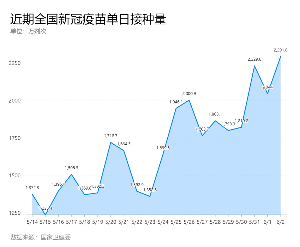 超7亿剂次！这就是疫苗接种的“中国速度”