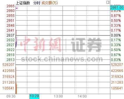 沪指低开0.24%守稳2800点 黄金概念股杀跌