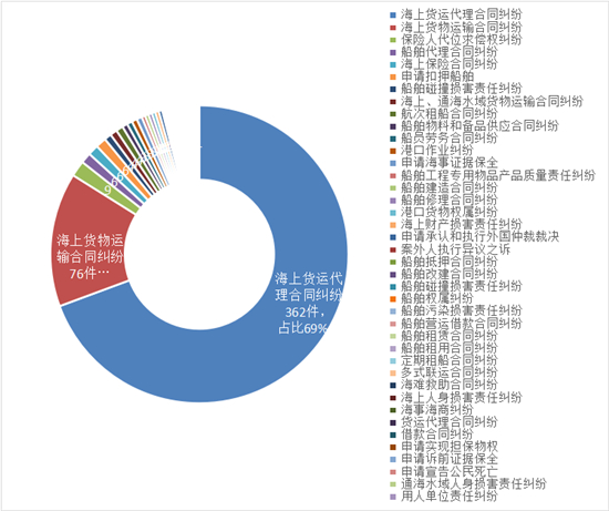 南京海事法院：新格局下职能引领 服务保障更高水平对外开放_fororder_图表 4_2