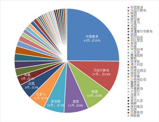 南京海事法院：新格局下职能引领 服务保障更高水平对外开放_fororder_图表 1