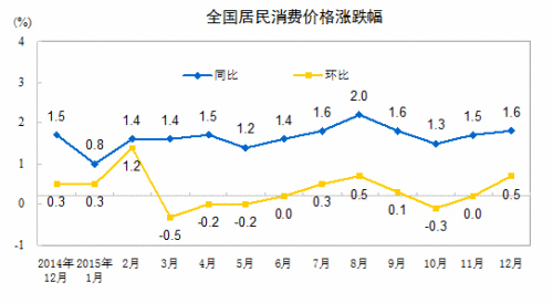 1月份CPI今日公布 涨幅或重返“2时代”