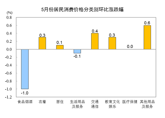 国家统计局：2021年5月份居民消费价格同比上涨1.3% 环比下降0.2%