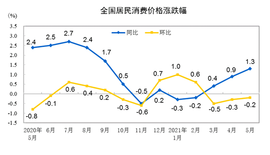 国家统计局：2021年5月份居民消费价格同比上涨1.3% 环比下降0.2%