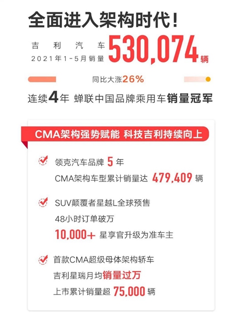 【汽车频道 资讯+要闻列表】吉利汽车集团CMA家族总销量突破600000辆_fororder_image001