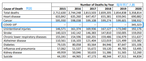 你不了解的美国之六：死于新冠的美国人少活了550万年！