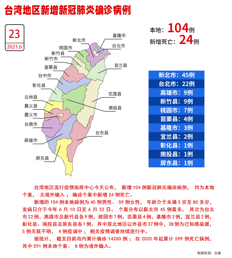 又破百例！台湾23日新增104例本地确诊、24例死亡_fororder_W020210623528114736058