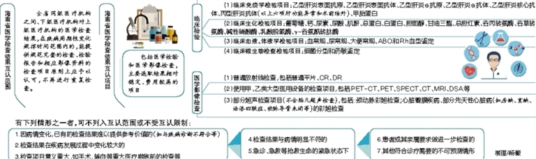 还未审核【今日焦点文字列表】【教育医卫图文】【即时快讯】显示标题：海南将建医学检查结果电子认证平台    文章标题：海南将建医学检查结果电子认证平台 实现"一单通"