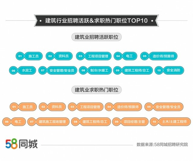 58同城聚焦建筑业招聘求职趋势：成都最受求职者青睐，施工员岗位招聘求职两旺