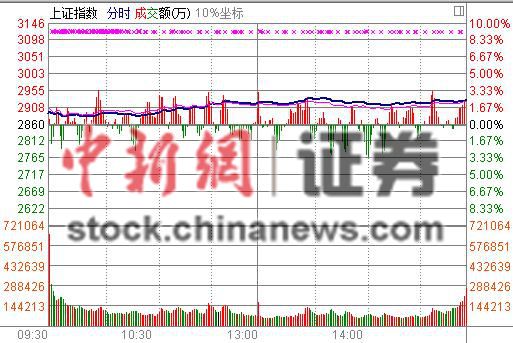 证监会换帅后首个交易日：A股涨2.35% 蓝筹股井喷