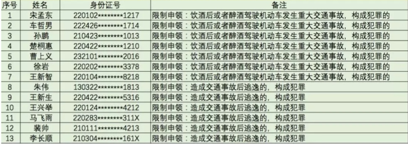 吉林高速公安实名曝光13名终身禁驾人员