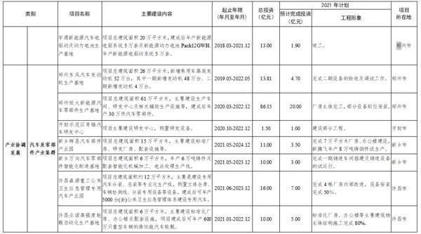 总投资7502亿 2021年郑州都市圈一体化重大项目公布