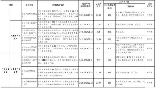 总投资7502亿 2021年郑州都市圈一体化重大项目公布