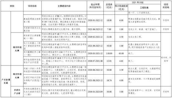 总投资7502亿 2021年郑州都市圈一体化重大项目公布