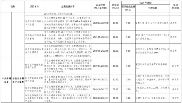 总投资7502亿 2021年郑州都市圈一体化重大项目公布