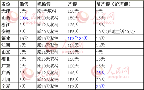 12省份计生新政出台 产假最长180天最短128天