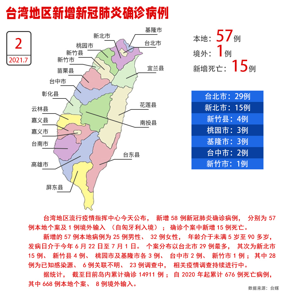 台湾地区2日新增57例本地确诊病例、15人死亡_fororder_W020210702519945965440