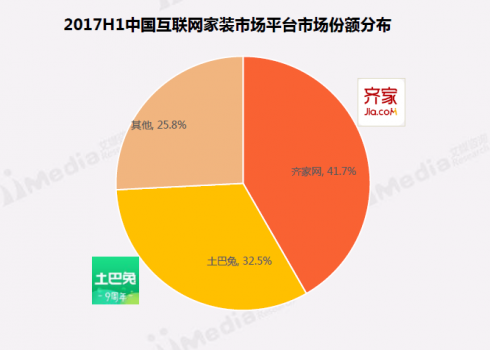 互联网家装入局者众多 齐家网为何能稳居第一？