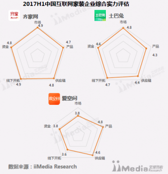 互联网家装入局者众多 齐家网为何能稳居第一？