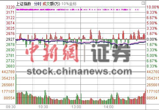 沪指跌0.81%险守2900点 “两会”概念股抢眼