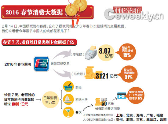 2016春节消费大数据：新兴支付涨势迅猛