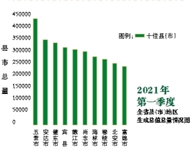 黑龙江省全力促进县域经济高质量发展