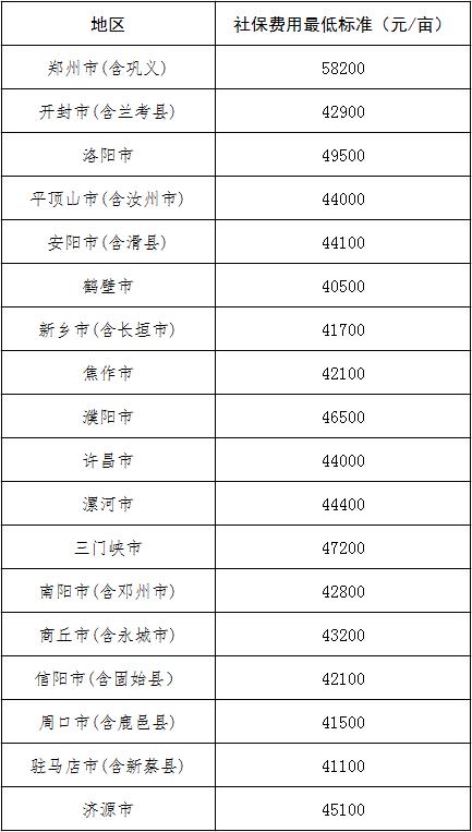 河南省2021年被征地农民社会保障费用最低标准公布