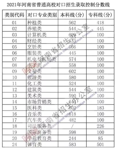 河南省高招分数线公布！一本文科558分 理科518分