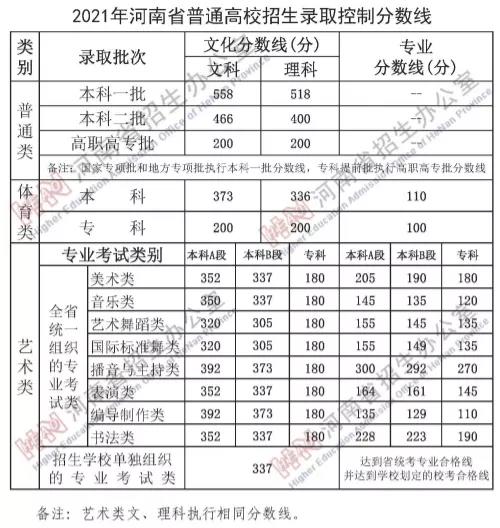 河南省高招分数线公布！一本文科558分 理科518分