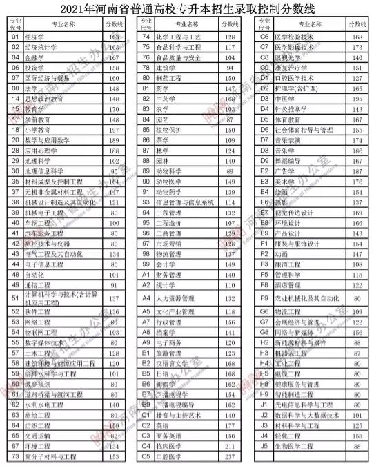 河南省高招分数线公布！一本文科558分 理科518分