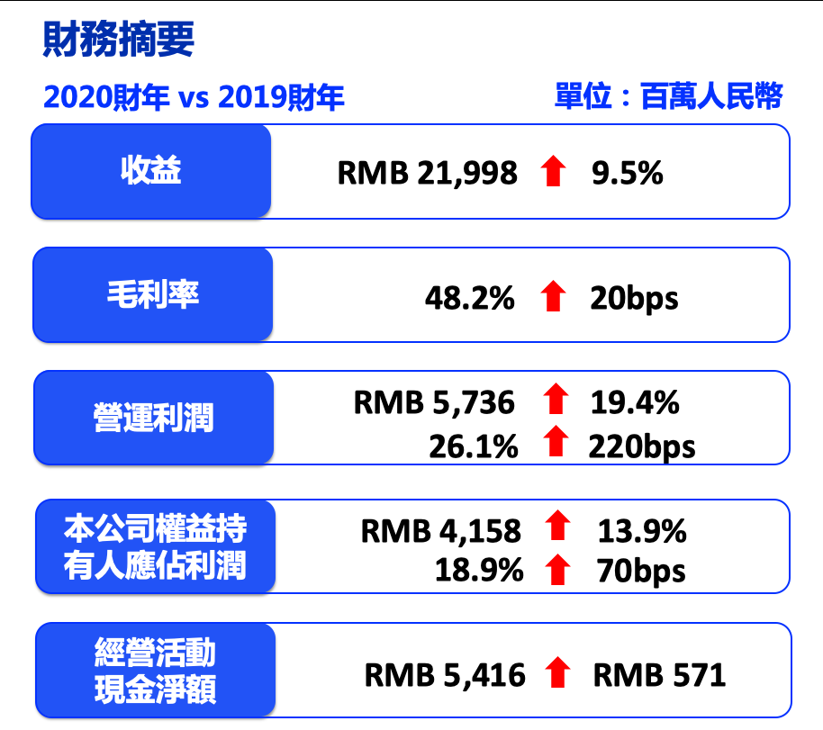 旺旺发布2020财年财报：核心产品及净利润均实现两位数成长