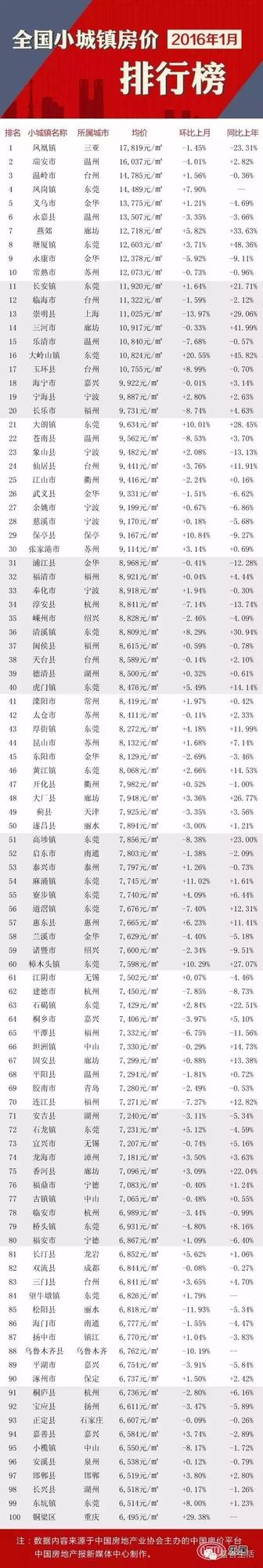 全国小城镇房价百高榜出炉