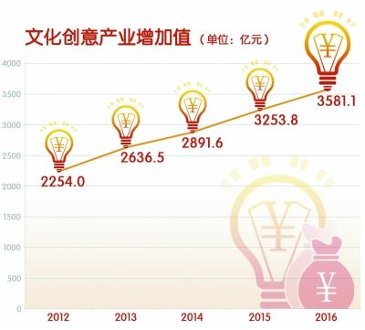 北京市文创产业已成首都经济发展重要引擎