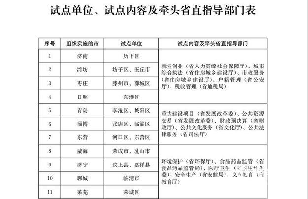 【头条摘要】山东开展基层政务公开标准规范试点