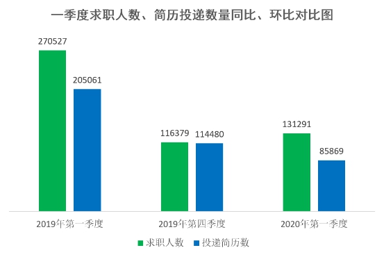 【要闻-文字列表】【河南在线-文字列表】河南省一季度就业市场供需呈现下降趋势