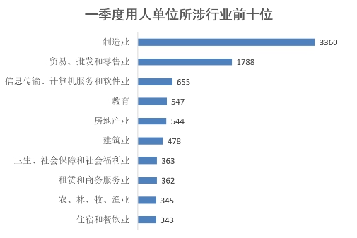 【要闻-文字列表】【河南在线-文字列表】河南省一季度就业市场供需呈现下降趋势