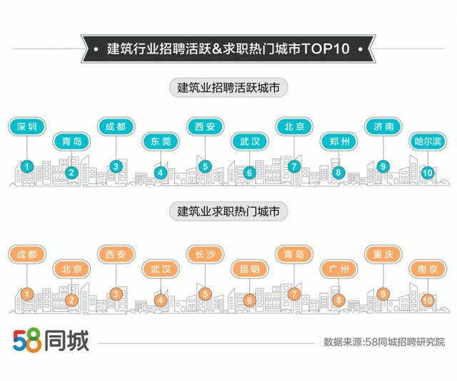 58同城聚焦建筑业招聘求职趋势：成都最受求职者青睐，施工员岗位招聘求职两旺