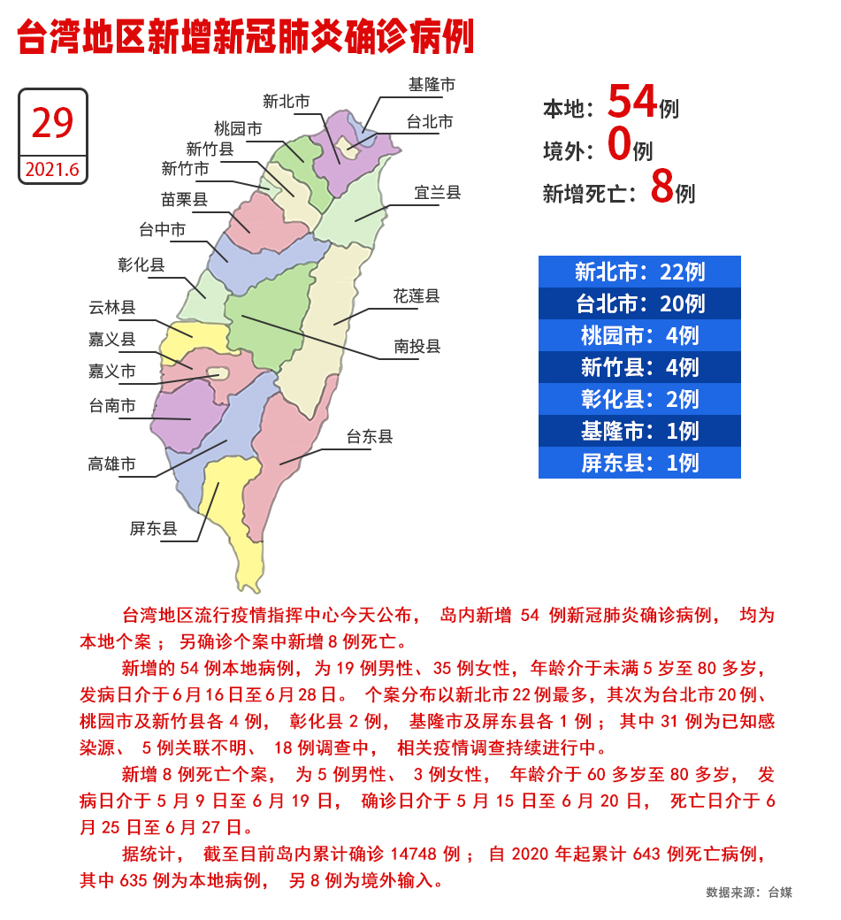 台湾地区29日新增54例本地新冠肺炎确诊病例、8人死亡_fororder_W020210629528103365388