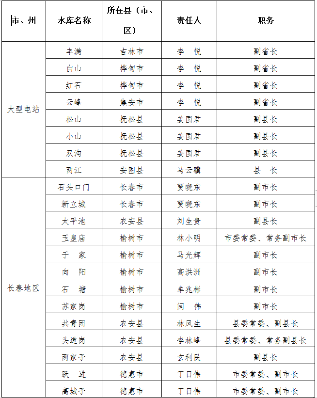 吉林省防指公布吉林省防汛行政责任人