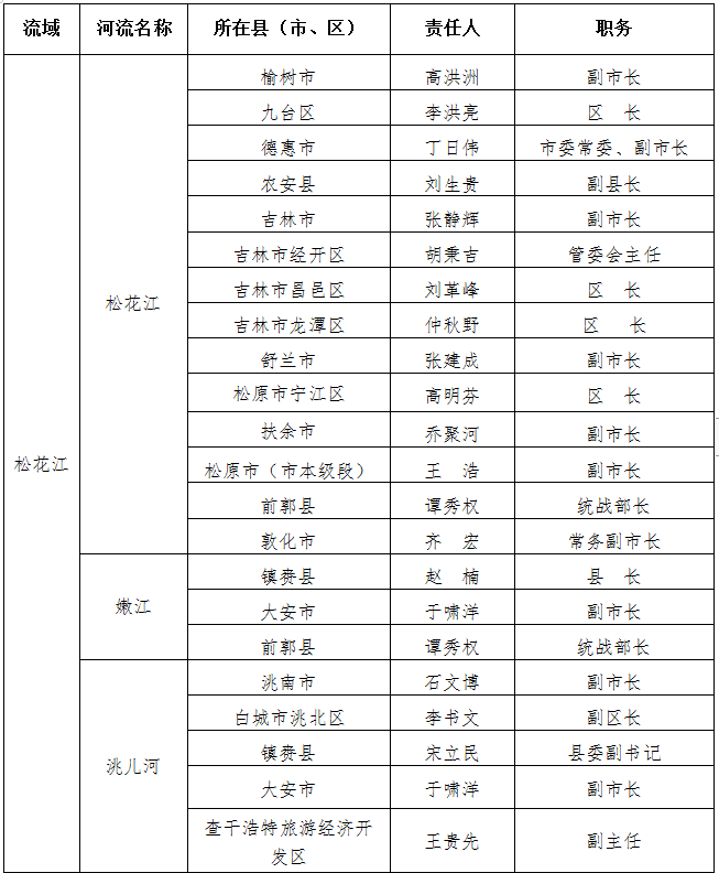 吉林省防指公布吉林省防汛行政责任人