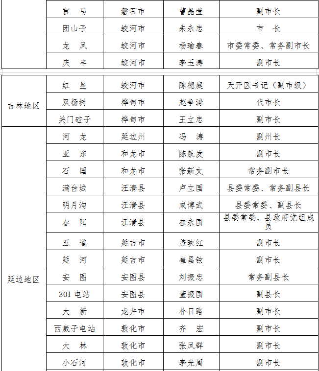 吉林省防指公布吉林省防汛行政责任人