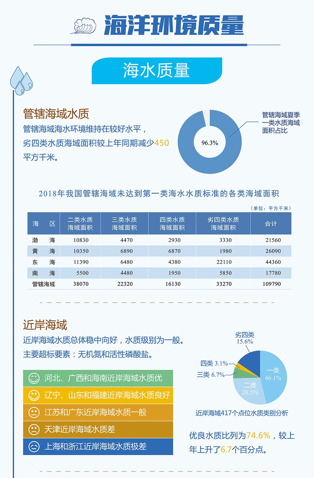 图解 | 2018中国海洋生态环境状况公报