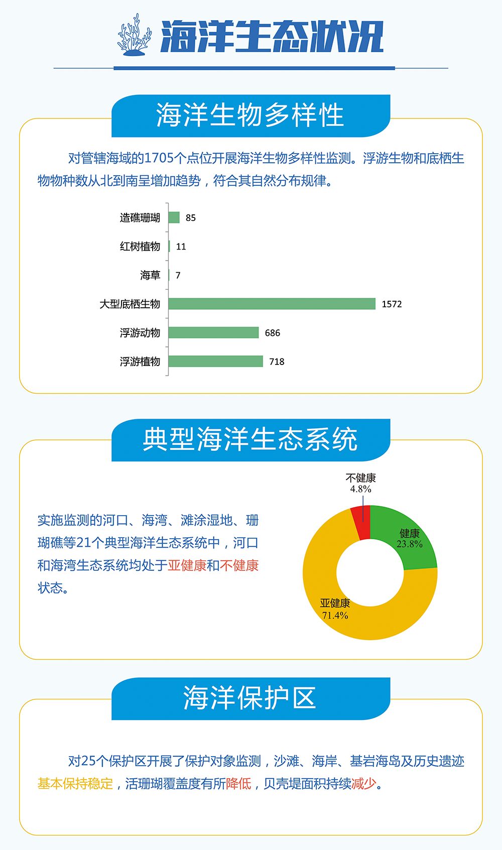 图解 | 2018中国海洋生态环境状况公报