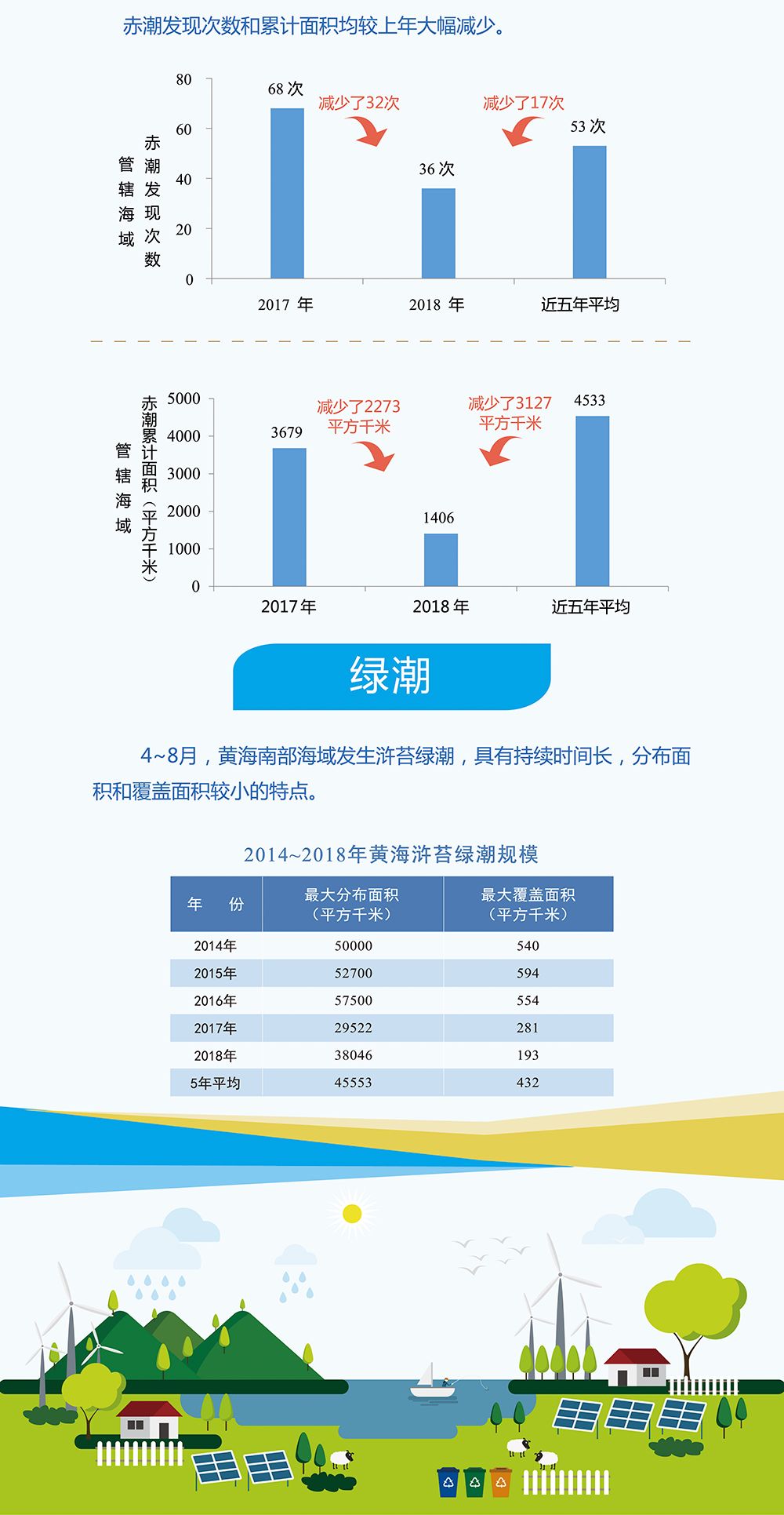 图解 | 2018中国海洋生态环境状况公报