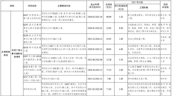 总投资7502亿 2021年郑州都市圈一体化重大项目公布