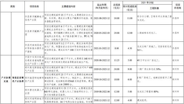 总投资7502亿 2021年郑州都市圈一体化重大项目公布