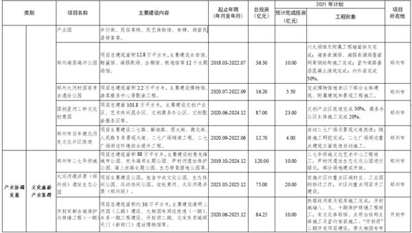 总投资7502亿 2021年郑州都市圈一体化重大项目公布