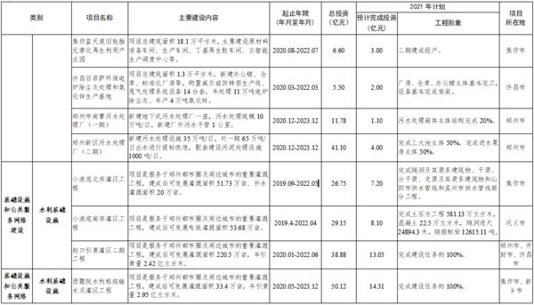 总投资7502亿 2021年郑州都市圈一体化重大项目公布