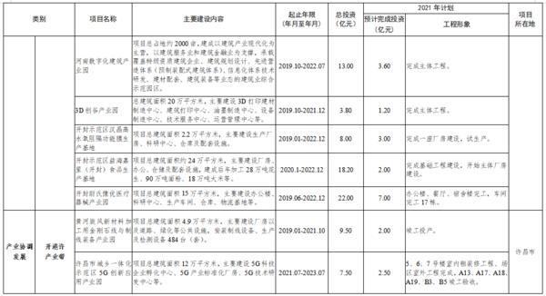 总投资7502亿 2021年郑州都市圈一体化重大项目公布